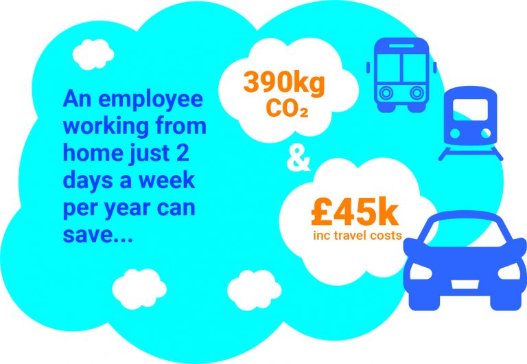 Hybrid-working-affect-on-travel-costs-and-environmental-impact